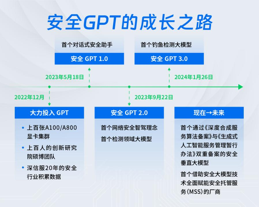 安全GPT发布1周年，与130+用户的“双向奔赴”