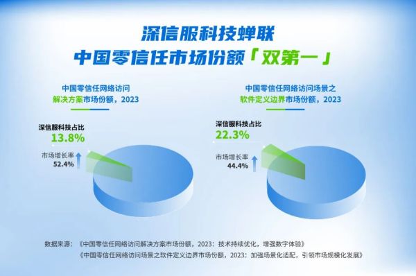 IDC中国零信任市场份额榜单出炉，深信服稳居「双第一」