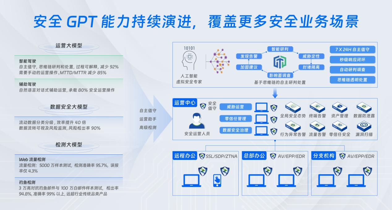 IDC实测认证！深信服安全GPT运营能力多维度第一